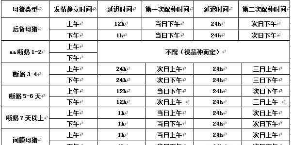 母猪配种时机的把握，母猪四不配原则